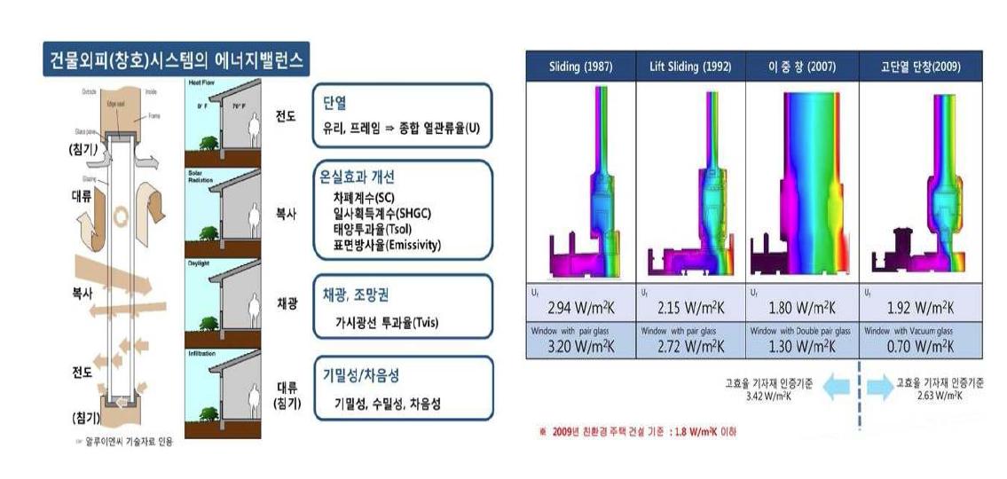 창호시스템의 에너지 밸런스