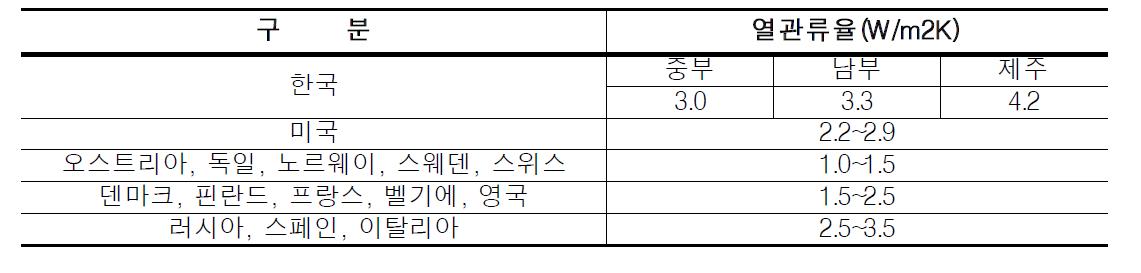 국내외 창호의 단열성능 기준