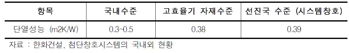 국내외 창호의 단열성능 현황