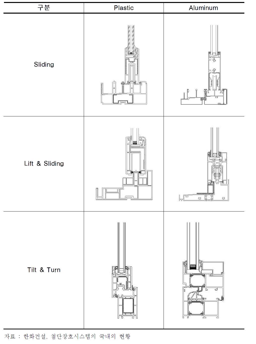 창호의 개폐방식 및 재료에 따른 창틀 단면 구성