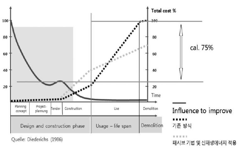 건물 생애주기에 따른 비용