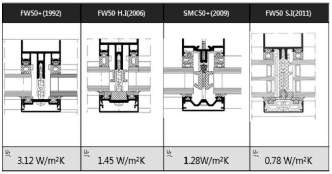 Curtain wall 단열성능 변화