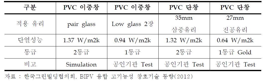 2중창 및 성능 창의 단열성능 비교