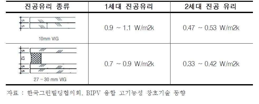 1세대, 2세대 진공유리 단열성능 비교