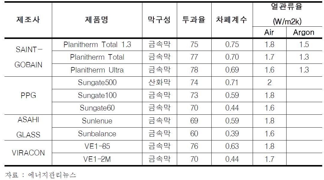 해외 제조업체별 Low-E 유리성능