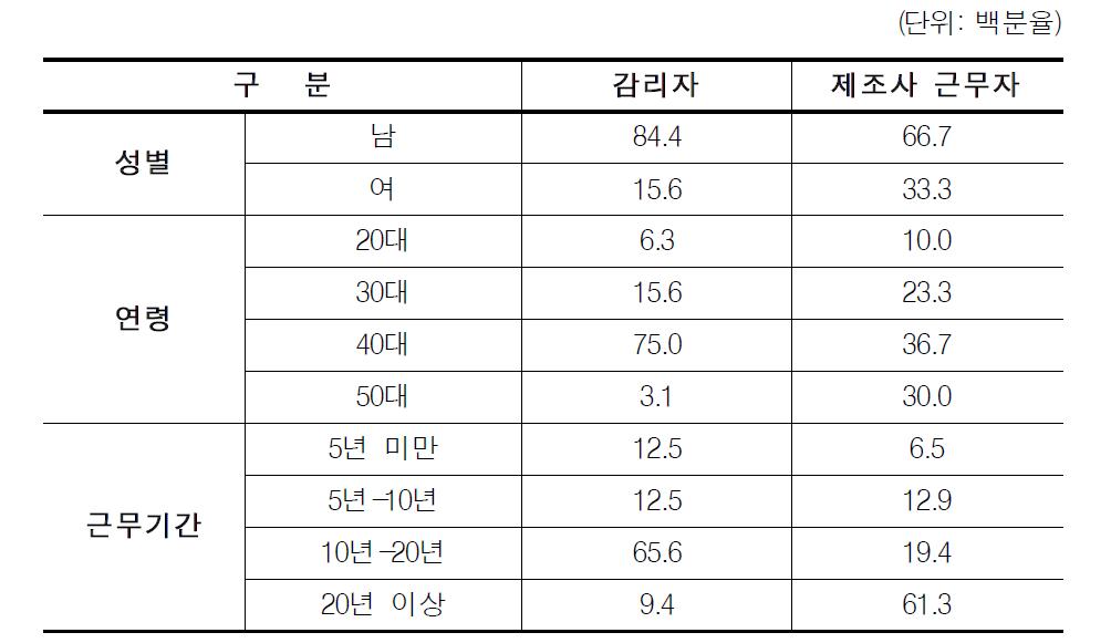 성별 연령 근무기간별 응답대상자