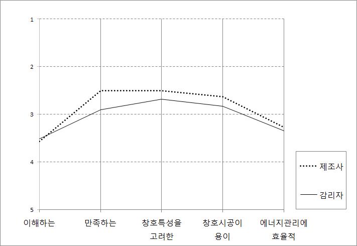 창호등급제에 대한 인식 분석 결과