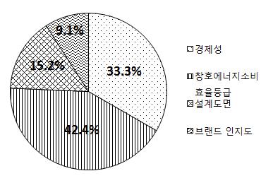 창호 위상의 선택 - 감독