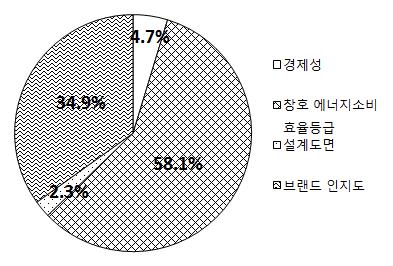 창호 단계의 선택 – 제조 업체