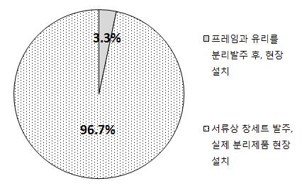 건설 단계