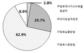 창호 시공 단계 – 감독의 문제