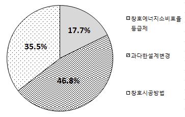 창호 시공 단계 – 제조업체의 문제