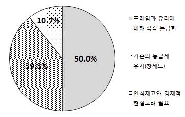 창호 건설 단계의 문제점