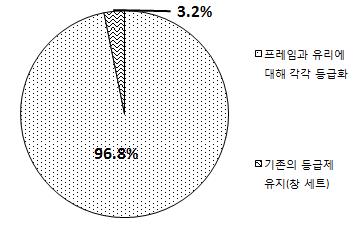 창호 건설단계의 문제점