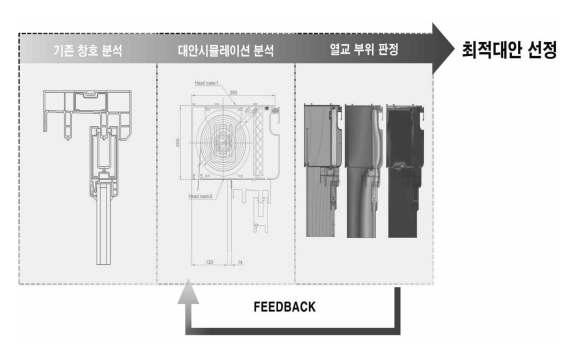 시뮬레이션 분석 프로세스