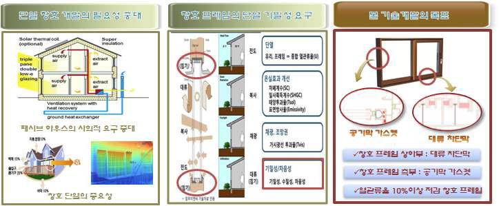 기술 개발 개요도