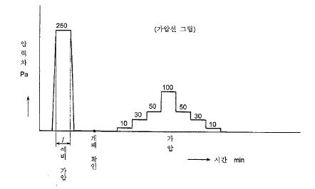 기밀성 시험 순서