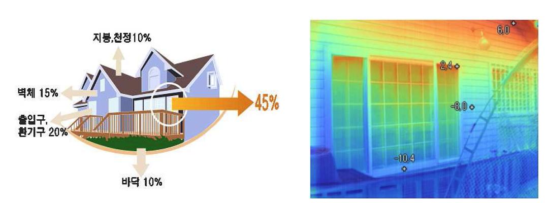 주택에서 창을 통해 손실되는 에너지량