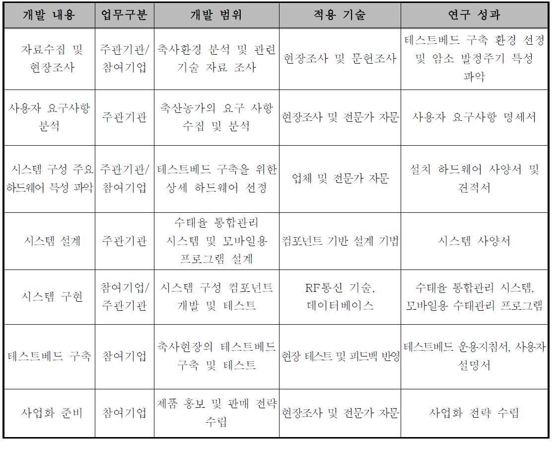 개발내용 및 범위