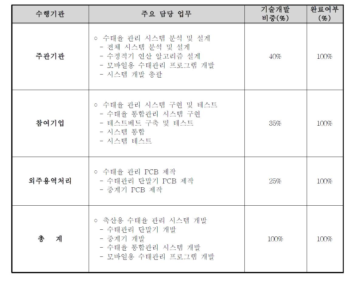 역할 분담 및 주요 업무