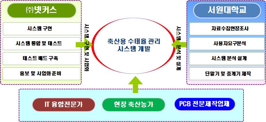 기술개발 목표 및 역할 분담 체계