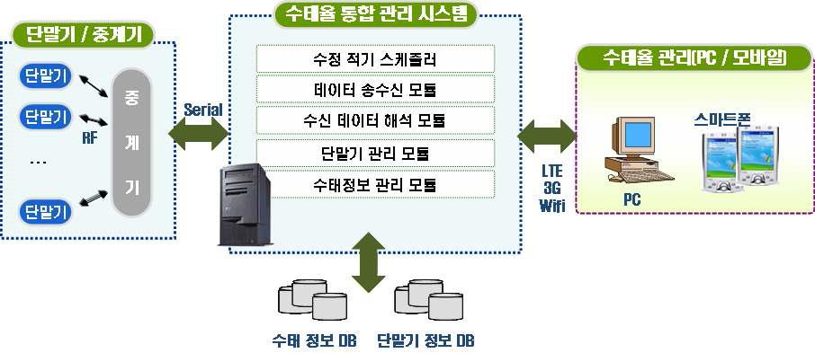 시스템 구성도