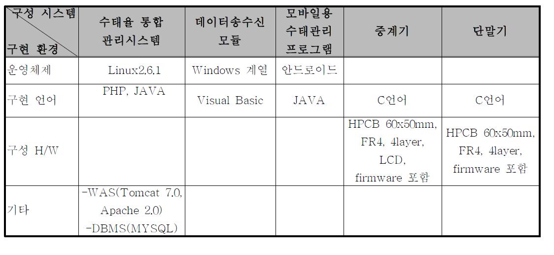 개발 시스템 구현 환경