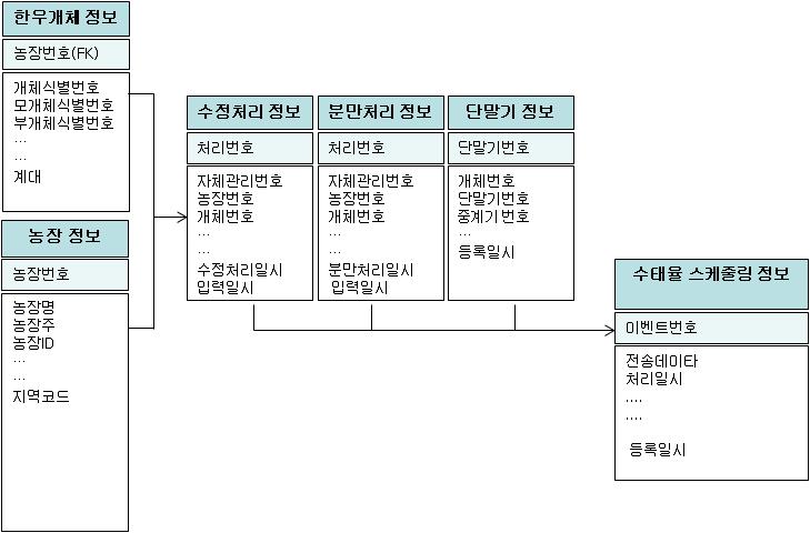 수태정보 DB 스키마