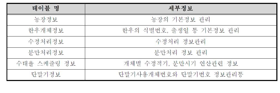 주요 테이블 정보