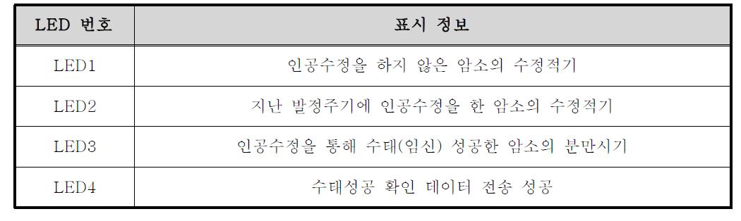 LED 발광이 의미하는 표시 정보