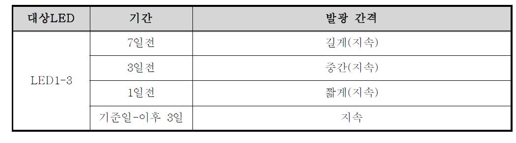 수정적기 및 분만시기 기준에 따른 LED 발광 간격