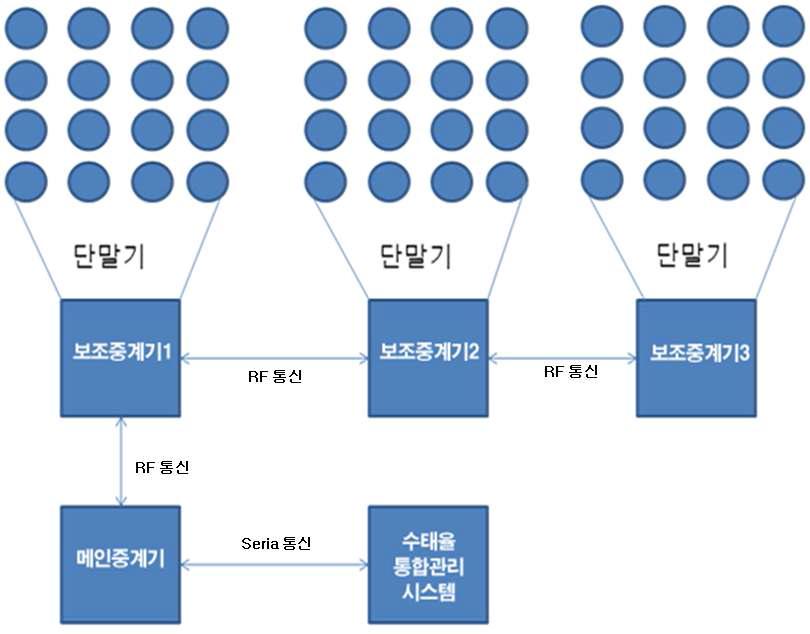 중계기 및 단말기의 구성 및 통신 방식