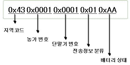 단말기에서 서버로의 데이터 전송 format