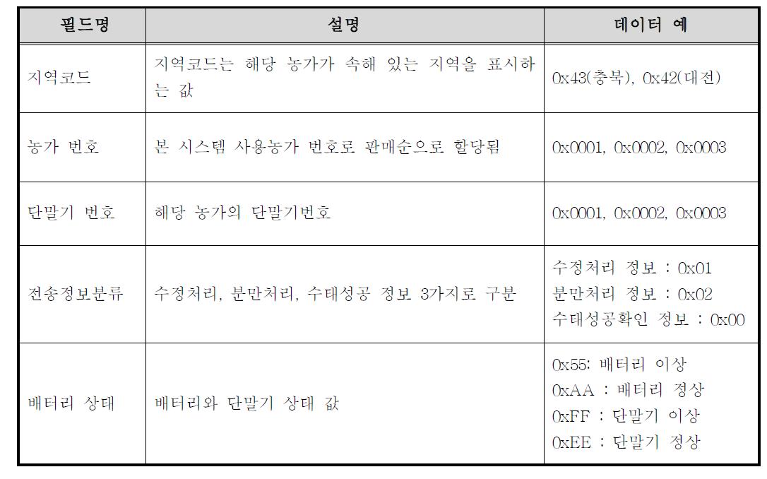 단말기에서 서버로의 데이터 전송 format 설명