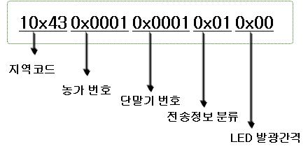 서버에서 단말기로의 데이터 전송 format