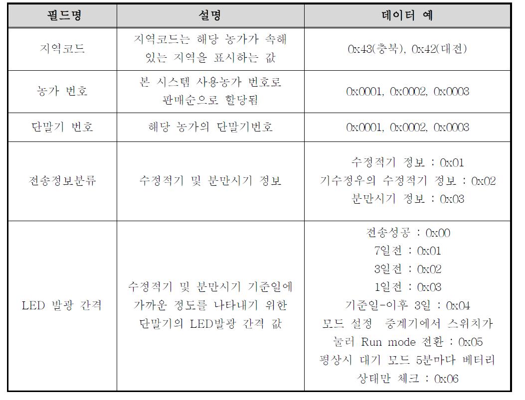 서버에서 단말기로의 데이터 전송 format 설명