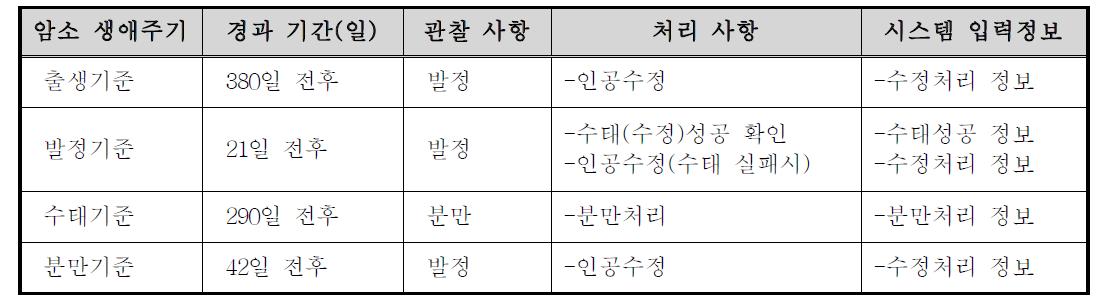 암소의 수정적기 및 분만시기 도출 스케줄링표