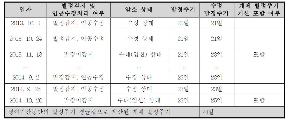 암소 개체별 발정주기 도출 방법