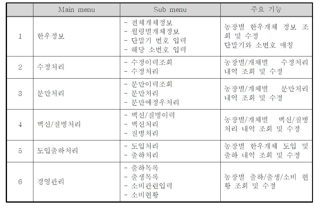 수태율 통합관리 시스템 제공 기능