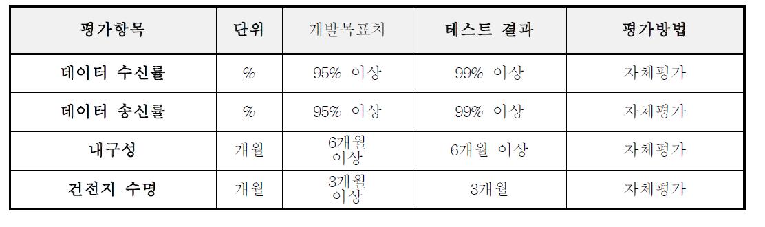 개발 시스템 테스트 결과