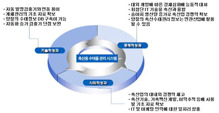 축산용 수태율관리 시스템 개발 성과