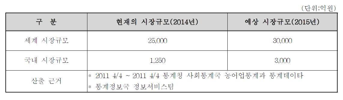 국내외 시장규모