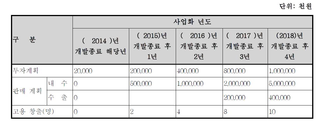 개발 시스템 사업화 계획