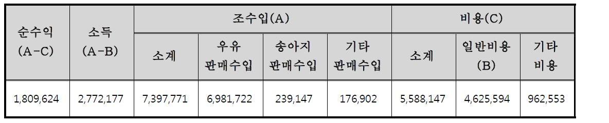 젖소 두당 수익성