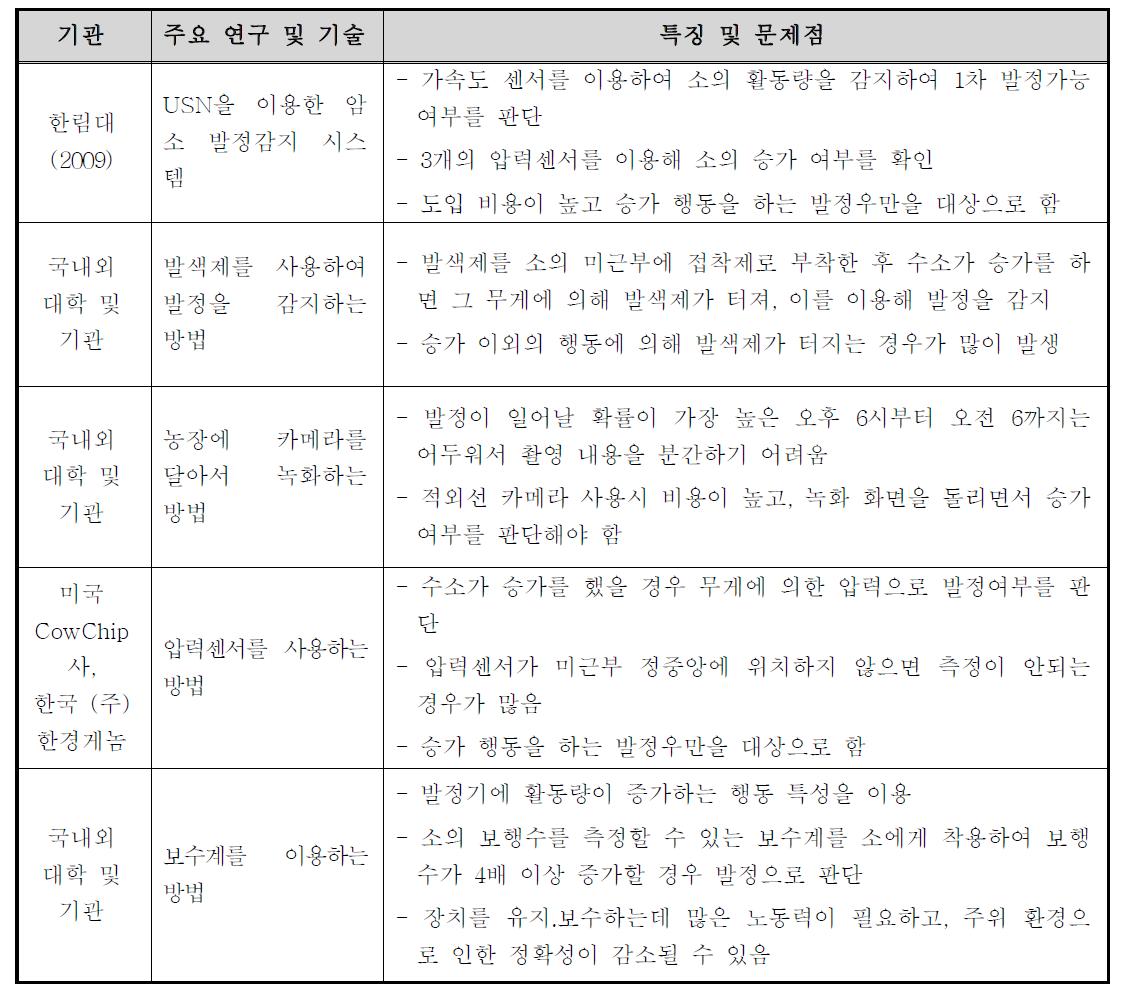 국내외 발정감지 시스템 현황 및 문제점