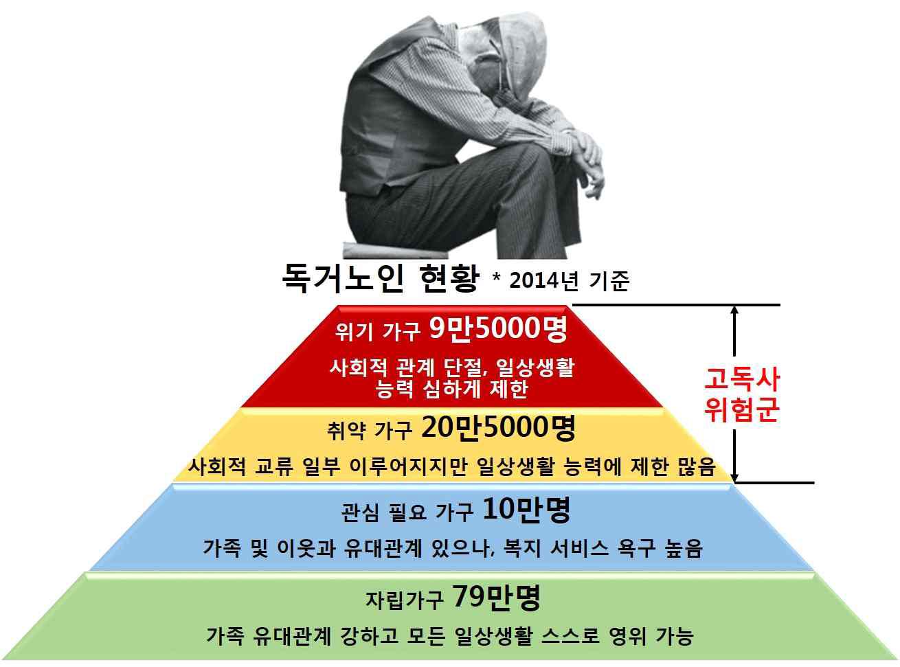 독거노인 수 현황과 추정치