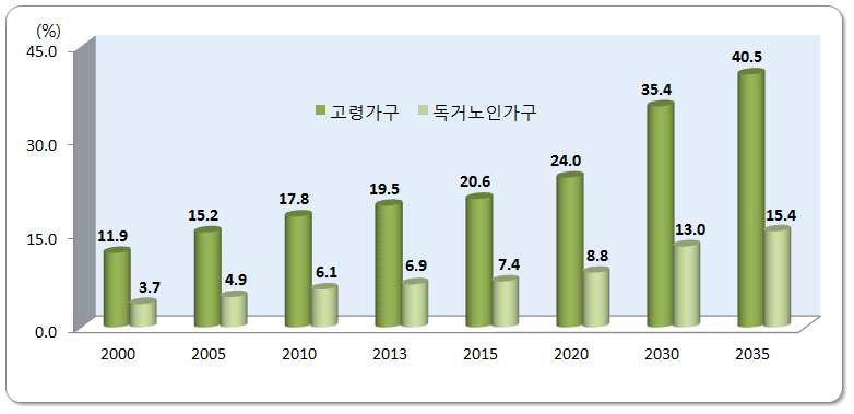 노인인구 증가율