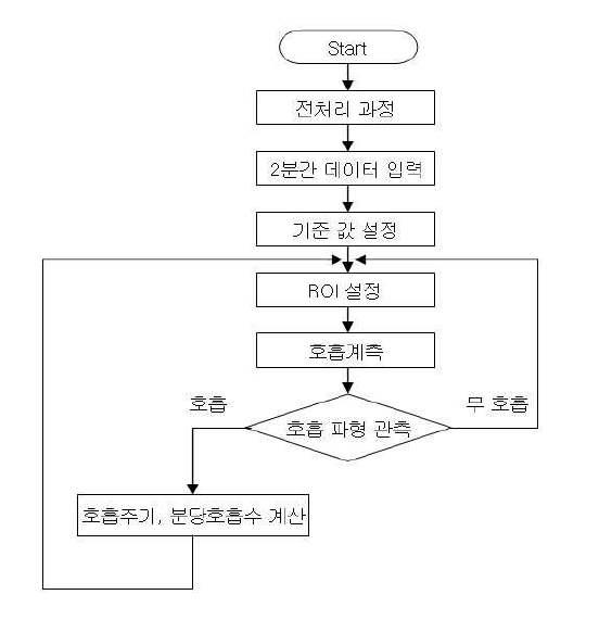 호흡 측정 알고리즘