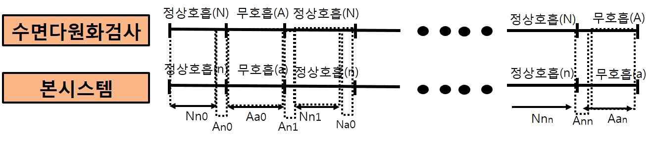 수면다원화검사와 정확도 비교