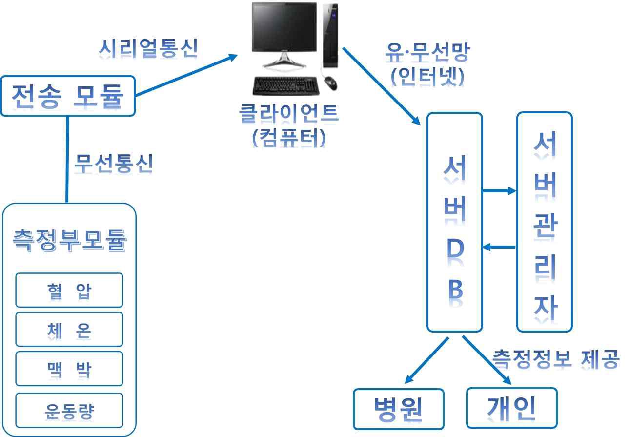 시스템 전체 흐름도